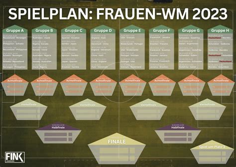 fußball wm frauen 2023 spielplan wikipedia